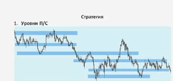 Уровни поддержки / сопротивления