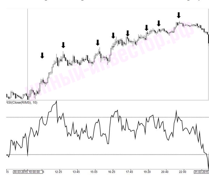 индикатор RSI