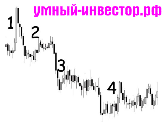 Анализ цены