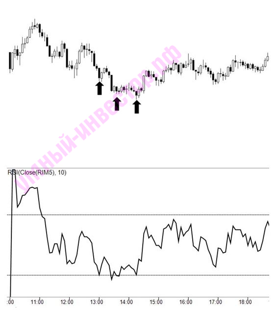 индикатор RSI