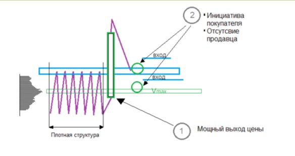 уровни поддержки