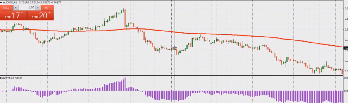 bulls индикатор