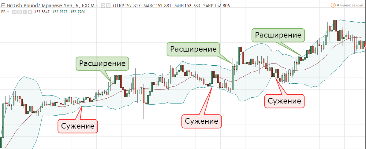 полосы боллинджера