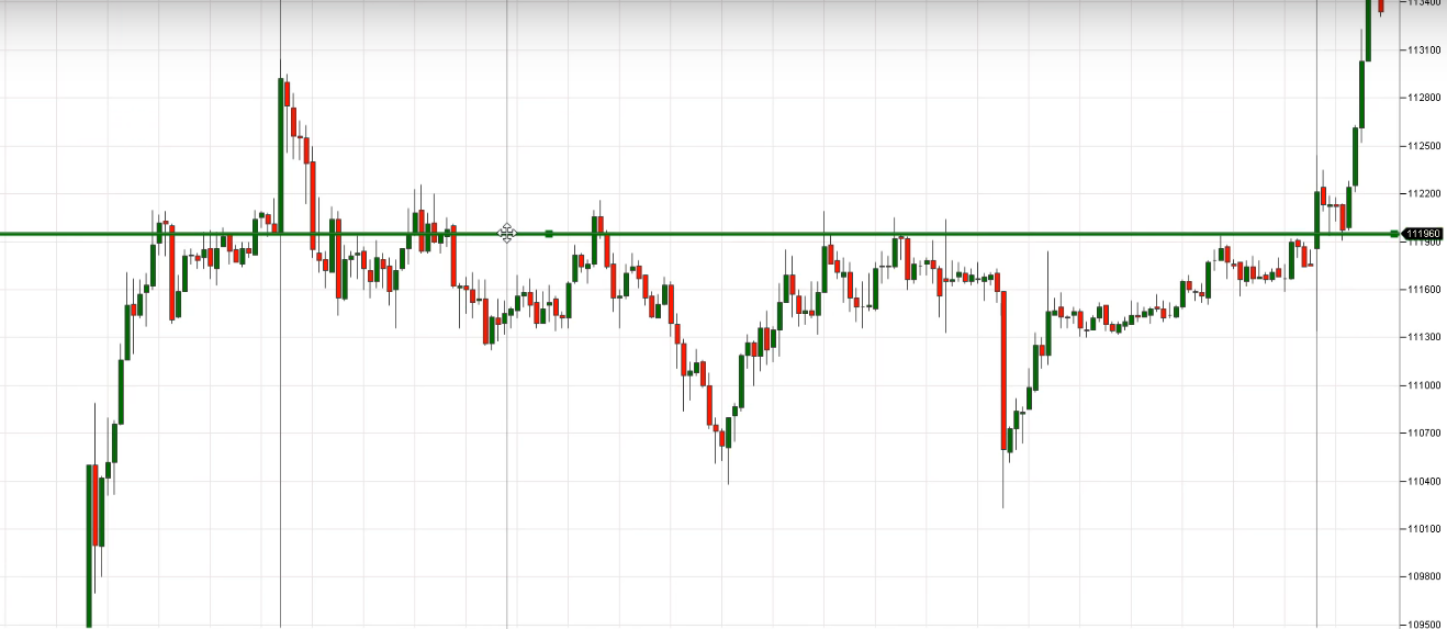 Как ставить уровни на бирже