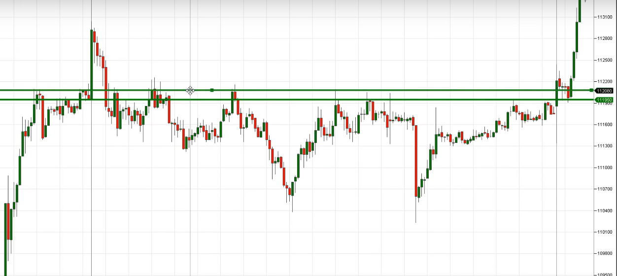 Как ставить уровни на бирже