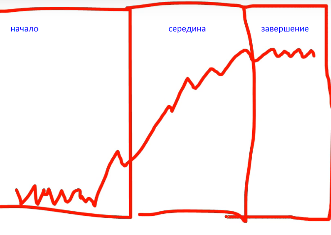 Откаты тренда