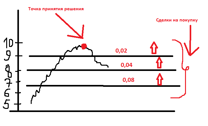 усреднение на бирже