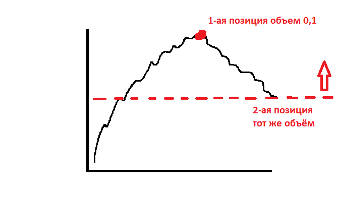 усреднение на бирже