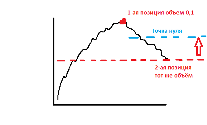 усреднение на бирже