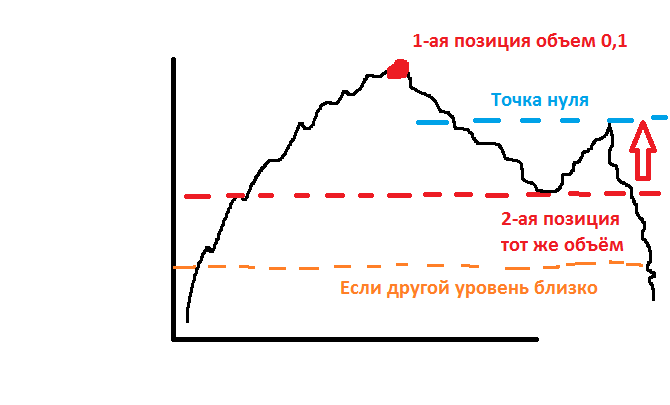 усреднение на бирже