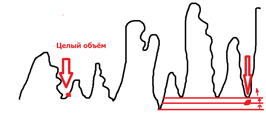усреднение на бирже