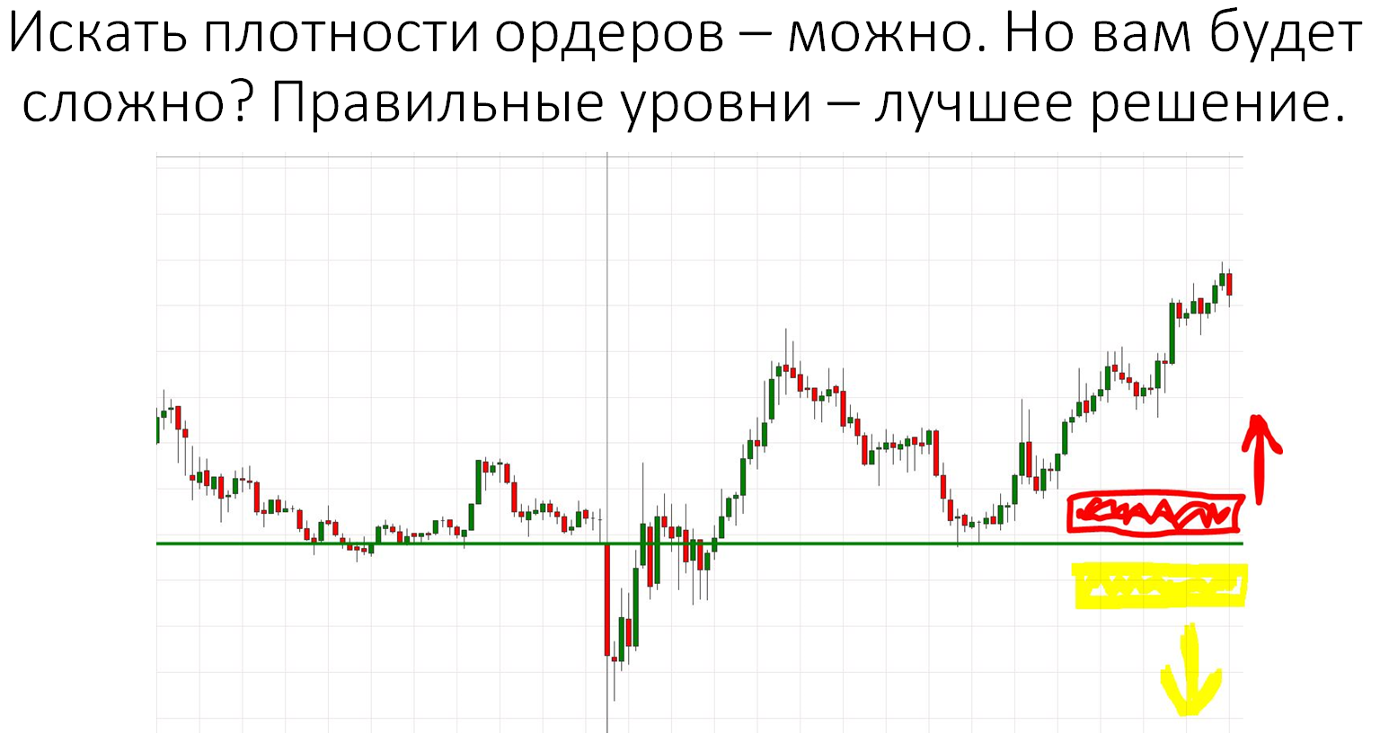 уровни на бирже