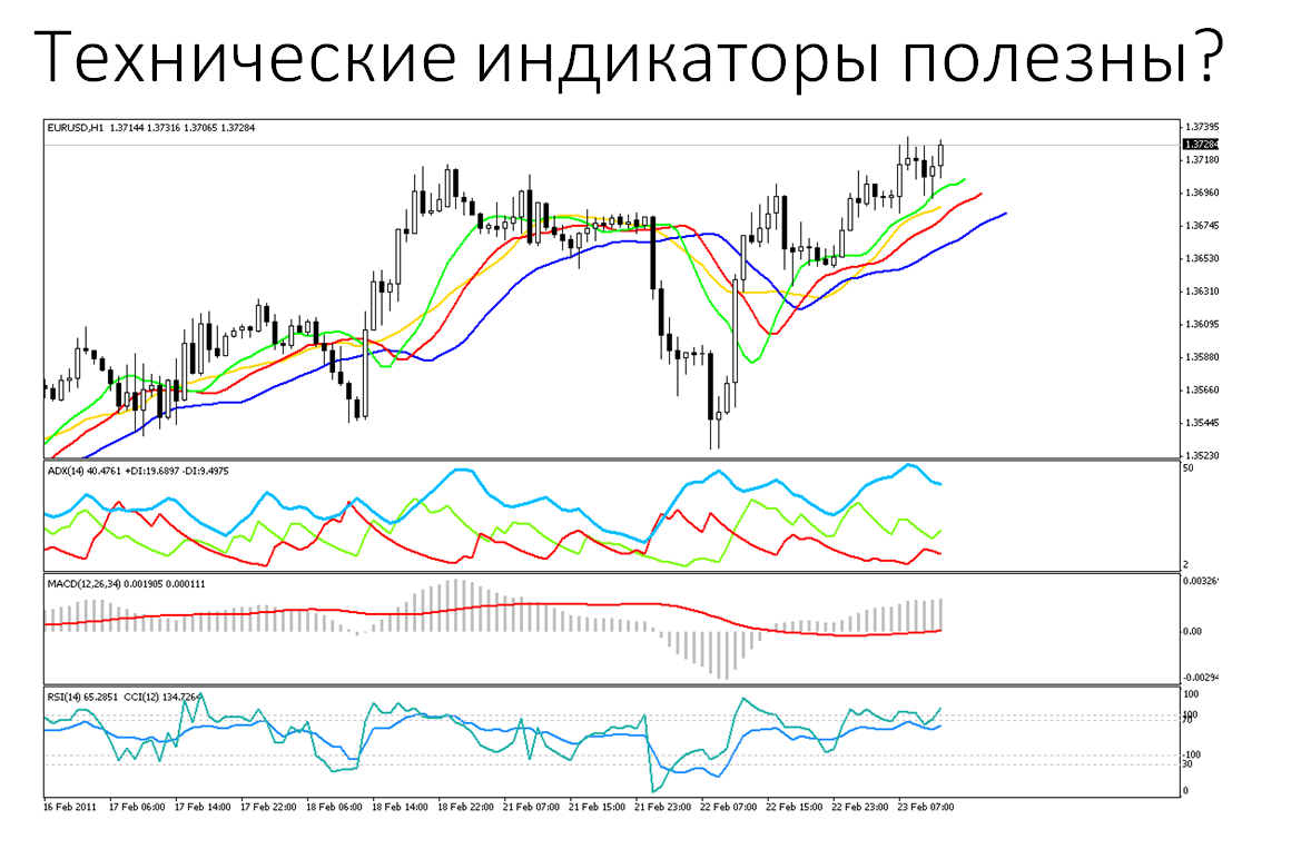 ТЕХНИЧЕСКИЕ ИНДИКАТОРЫ