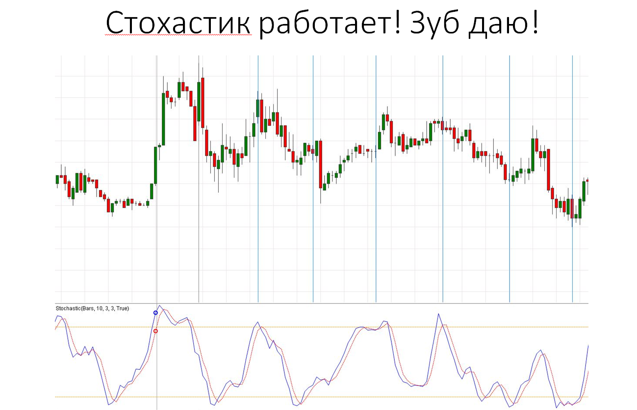 стохастик не работает