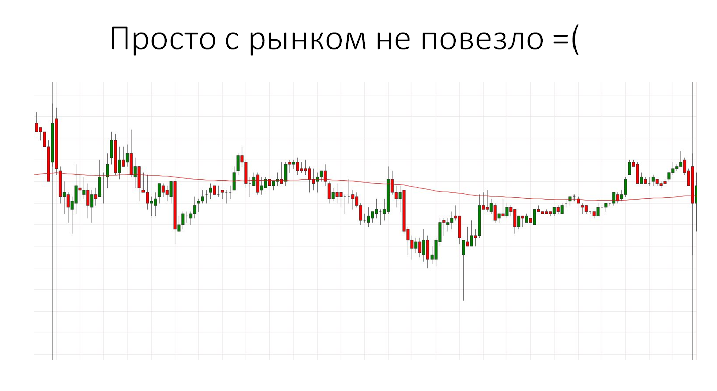 скользящие средние не работают