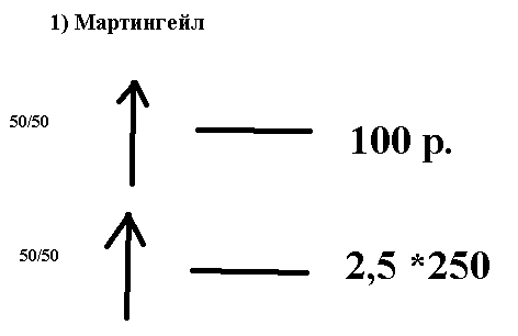 Мартингейл бинарные опционы