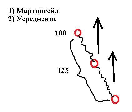 Усреднение на бирже