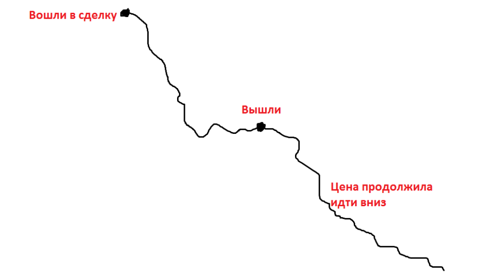 сделки на бирже
