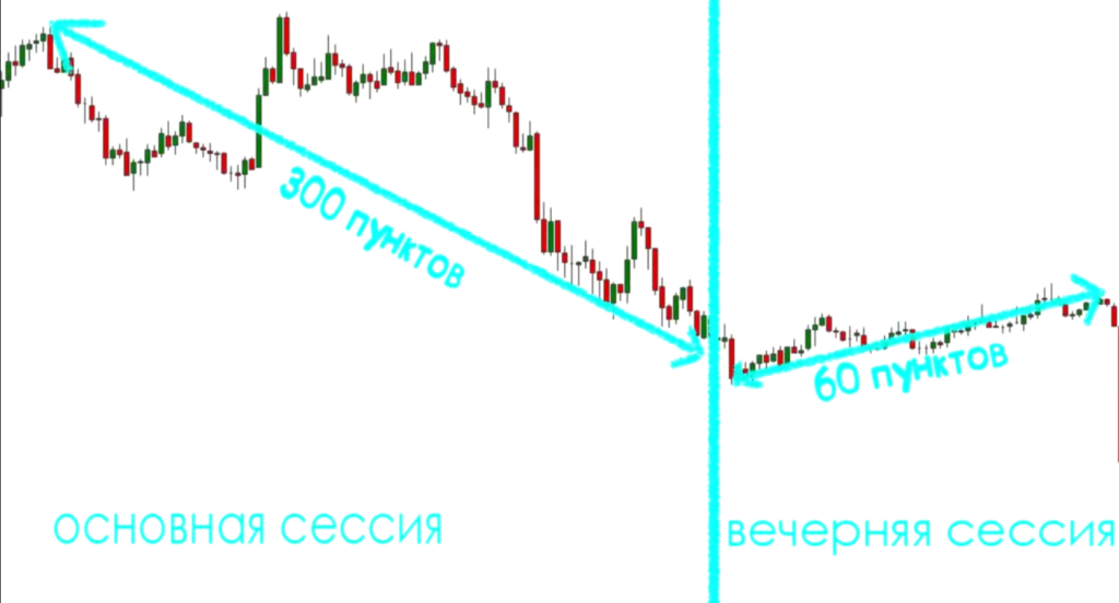 Торговые сессии на российской бирже