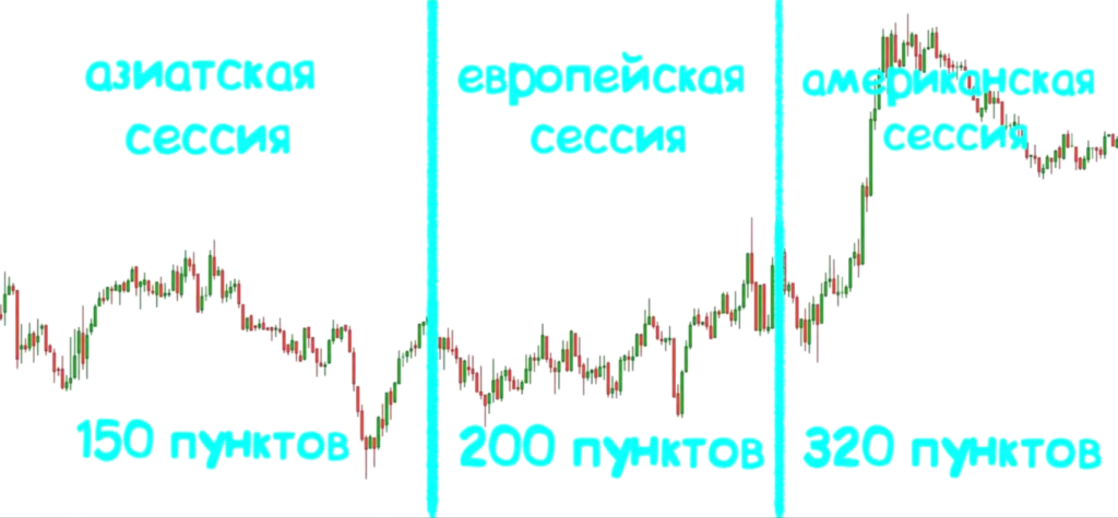 Сессии на форексе