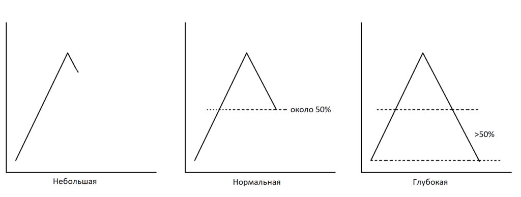 Варианты коррекции по глубине