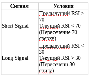 сигналы индикатора RSI (перепроданности и перекупленности)