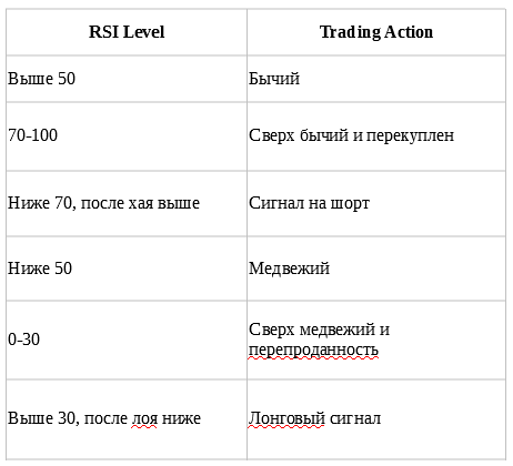 сигналы RSI