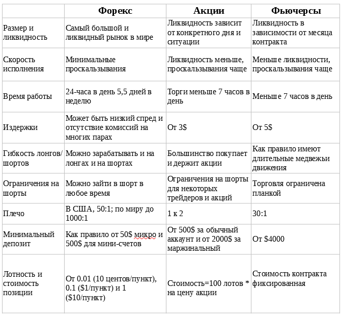 таблица преимуществ форекса