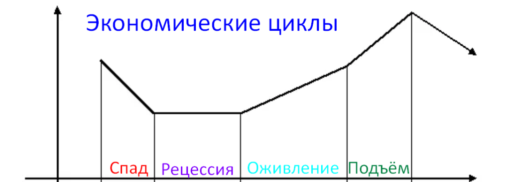 экономические циклы. рецессия