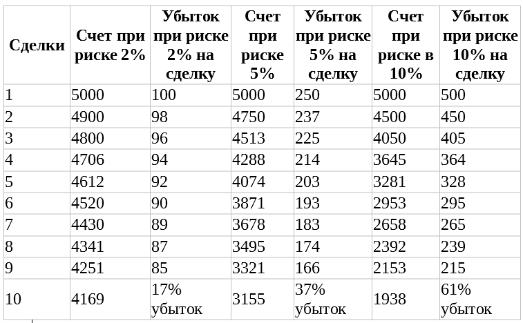 базовые правила мани менеджмента таблица убытков