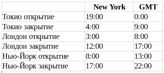 Сессии рынка форекс