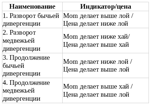 дивергенция индикатор моментум