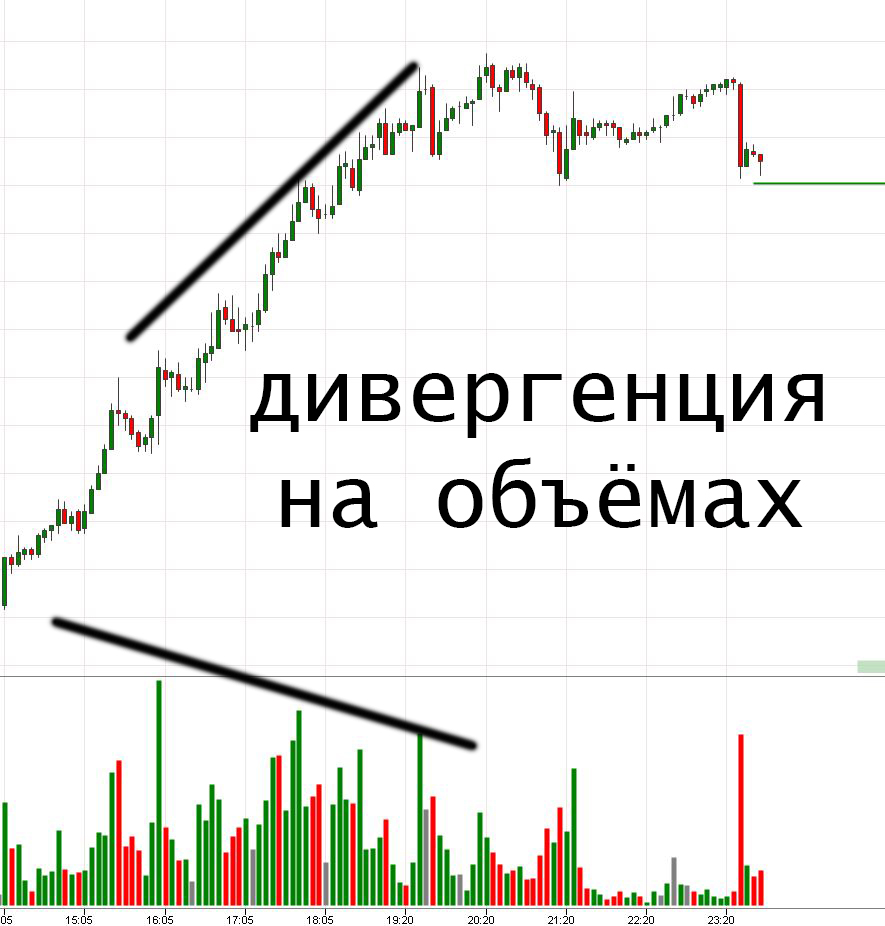 Дивергенция на объёмах