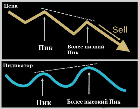 пример дивергенции