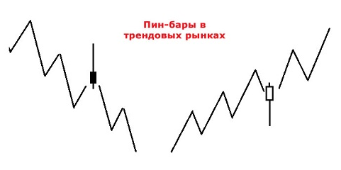 Пин бары в трендах фуллер