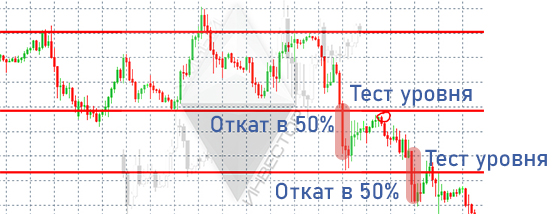 пример торговли стратегии на откатах