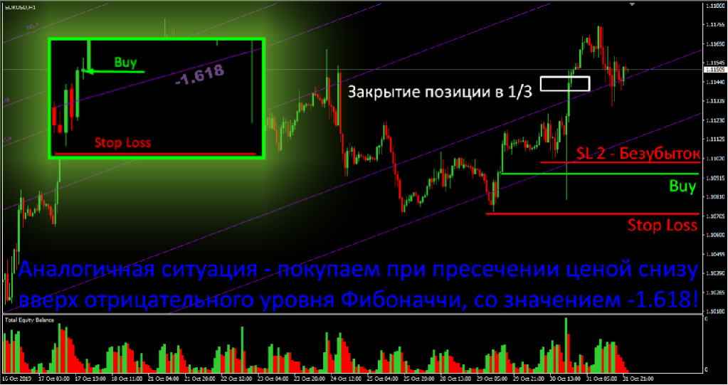 фибоначчи на форексе
