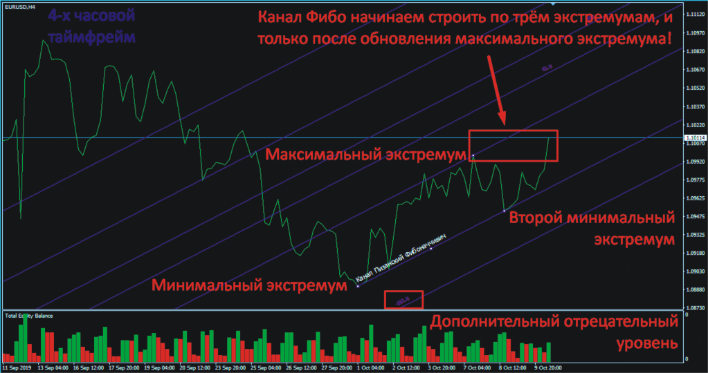 каналы фибоначчи на графике
