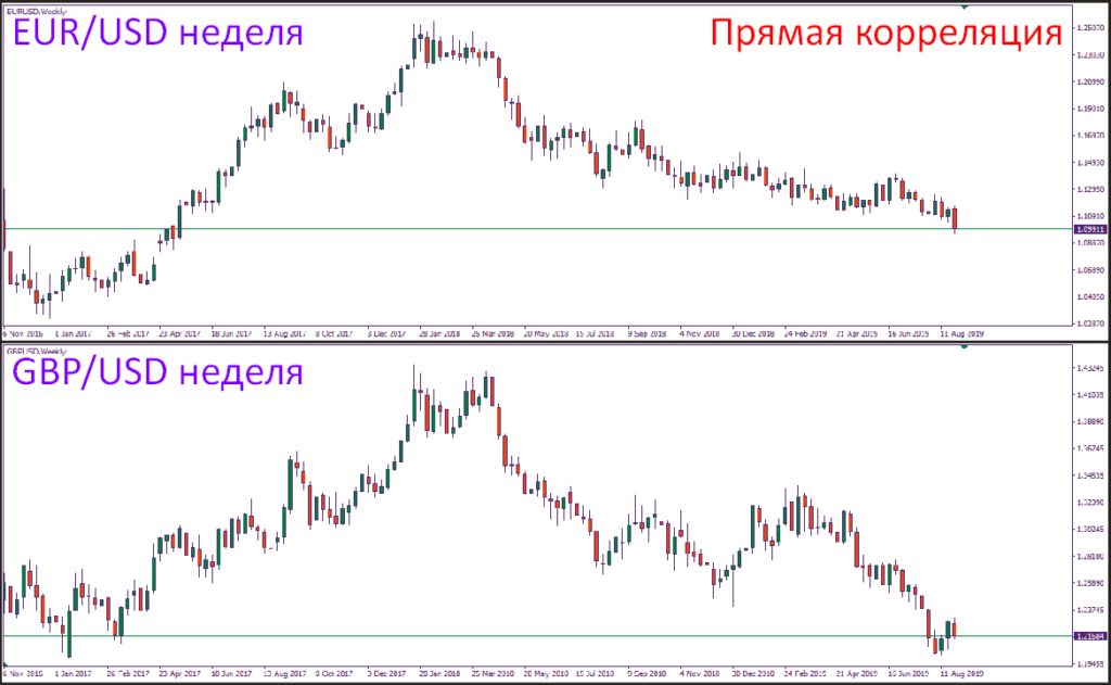 Корреляция валютная пара