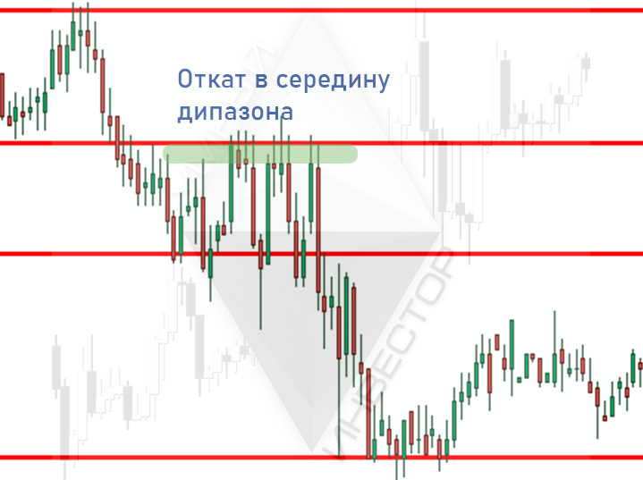 Откат на рынке форекс