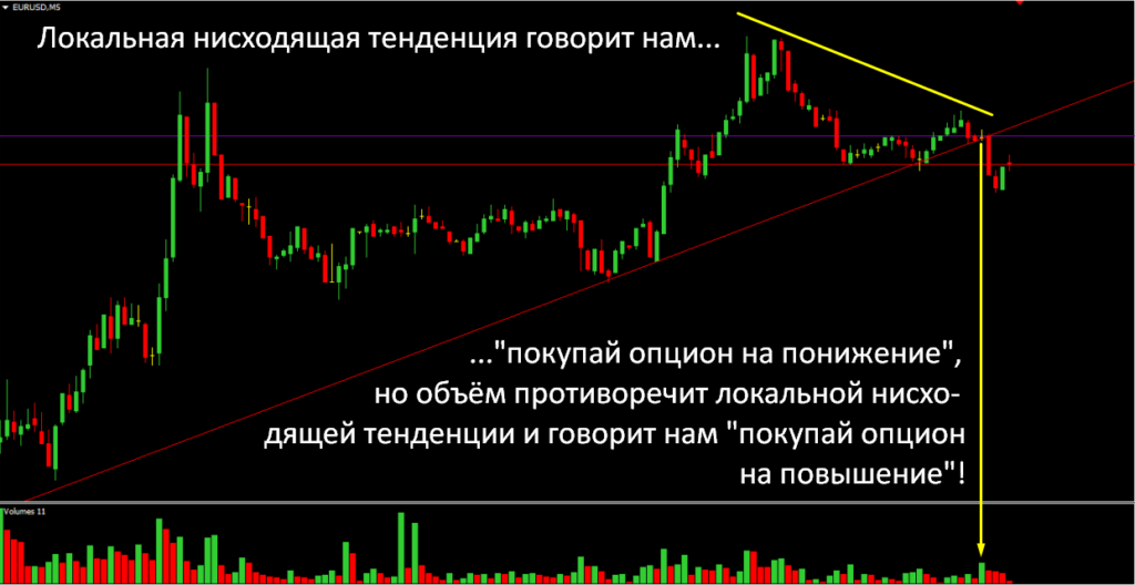 тренд на бинарных опционах.