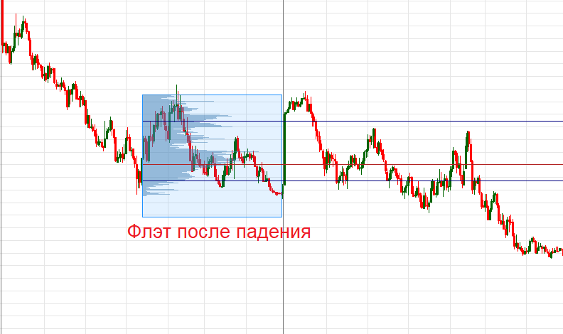 Профиль объёма можно привязать к флету