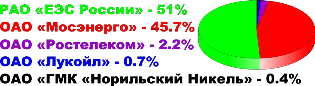 индекс ммвб