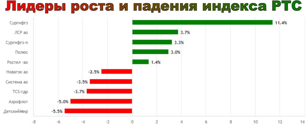 индекс ртс