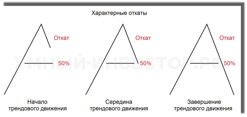 Схема начала, середины и окончания трендового движения