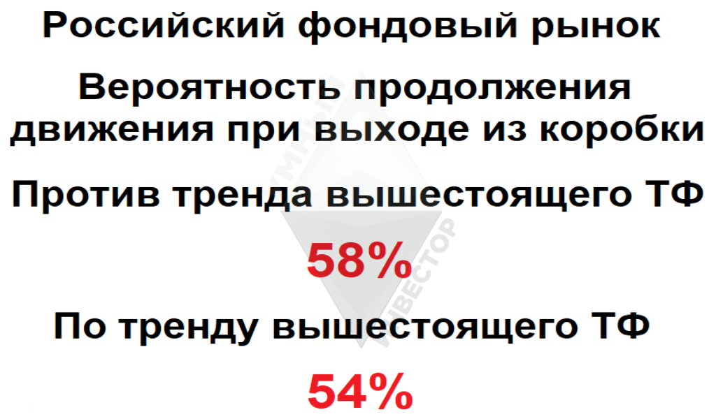 Схема вероятности продолжения движения при пробое коробки