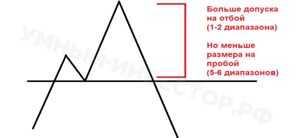Схема соотношения отбой - пробой