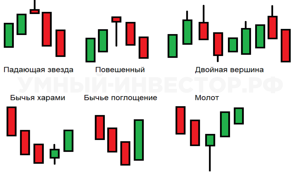 Паттерны, основанные на свечном анализе