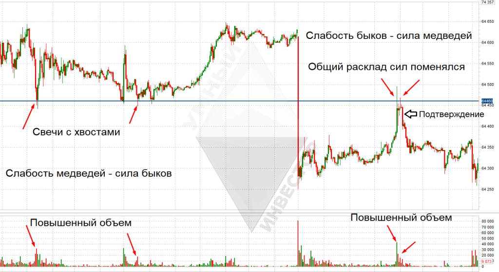 Пример, как интерпретируется сила сигнала