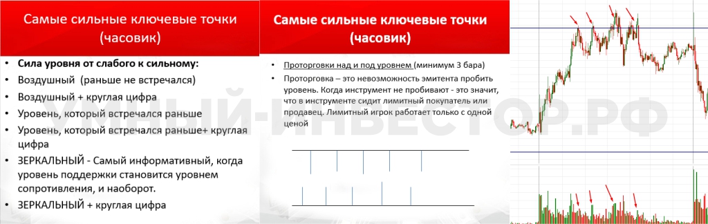 Торговая стратегия и её сильные уровни